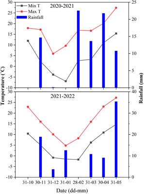 Suitable split nitrogen application increases grain yield and photosynthetic capacity in drip-irrigated winter wheat (Triticum aestivum L.) under different water regimes in the North China Plain